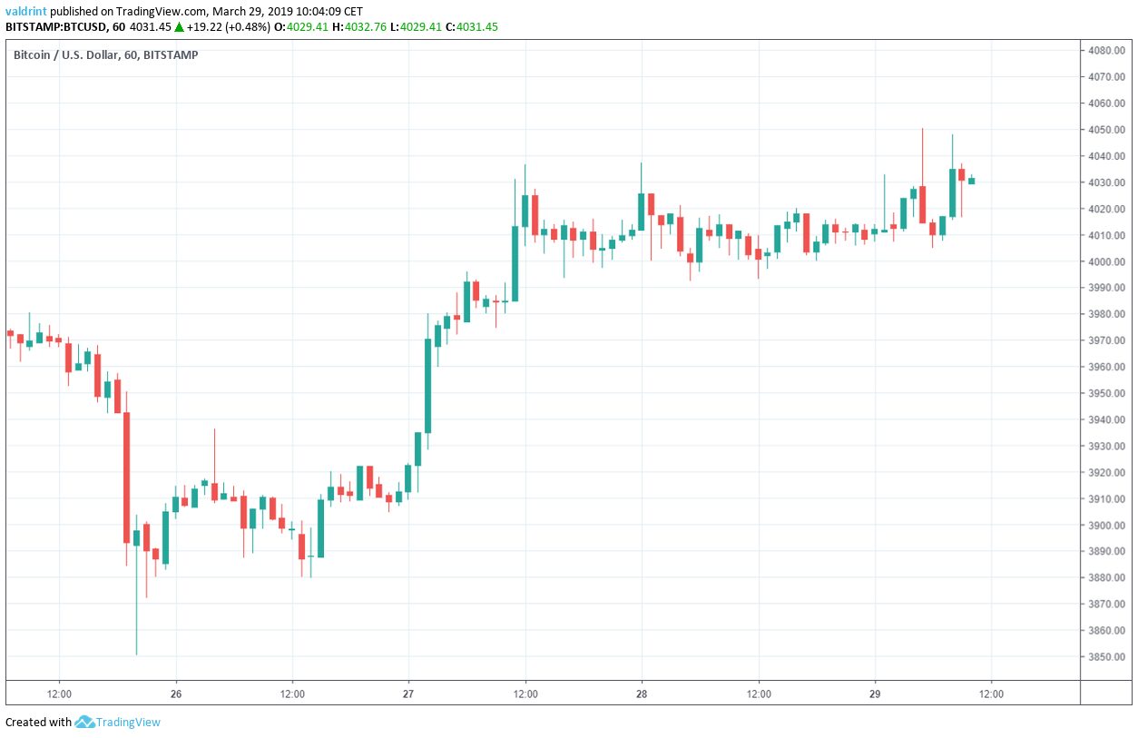 Bitcoin Outlook