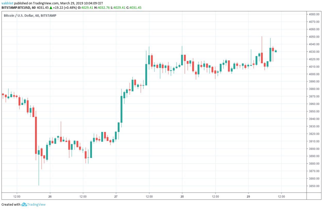 Bitcoin Outlook