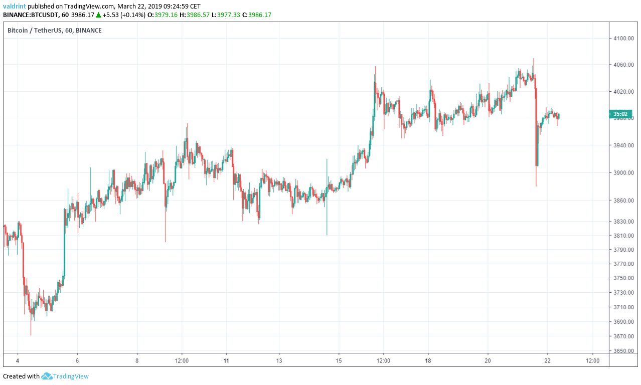 Bitcoin Outlook