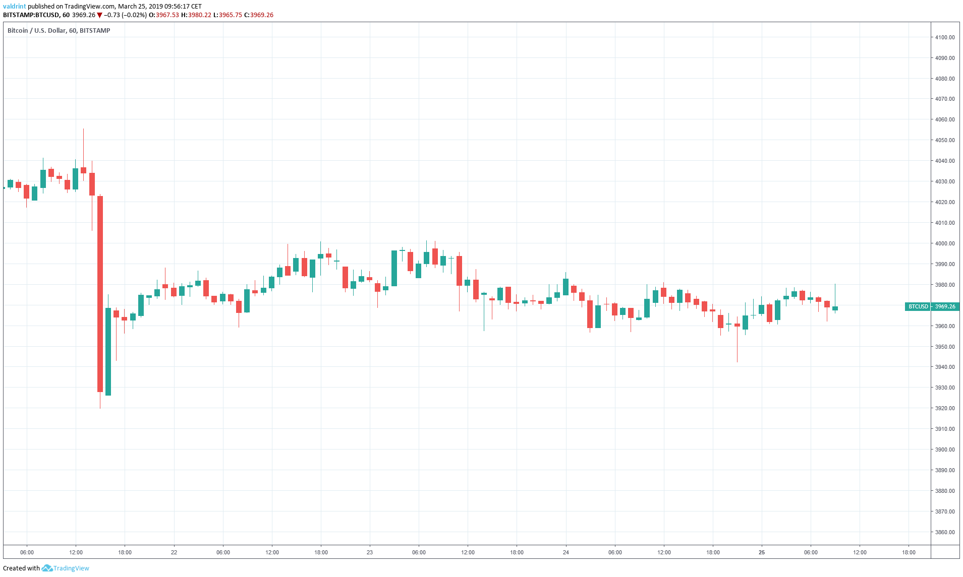Bitcoin Price Outlook