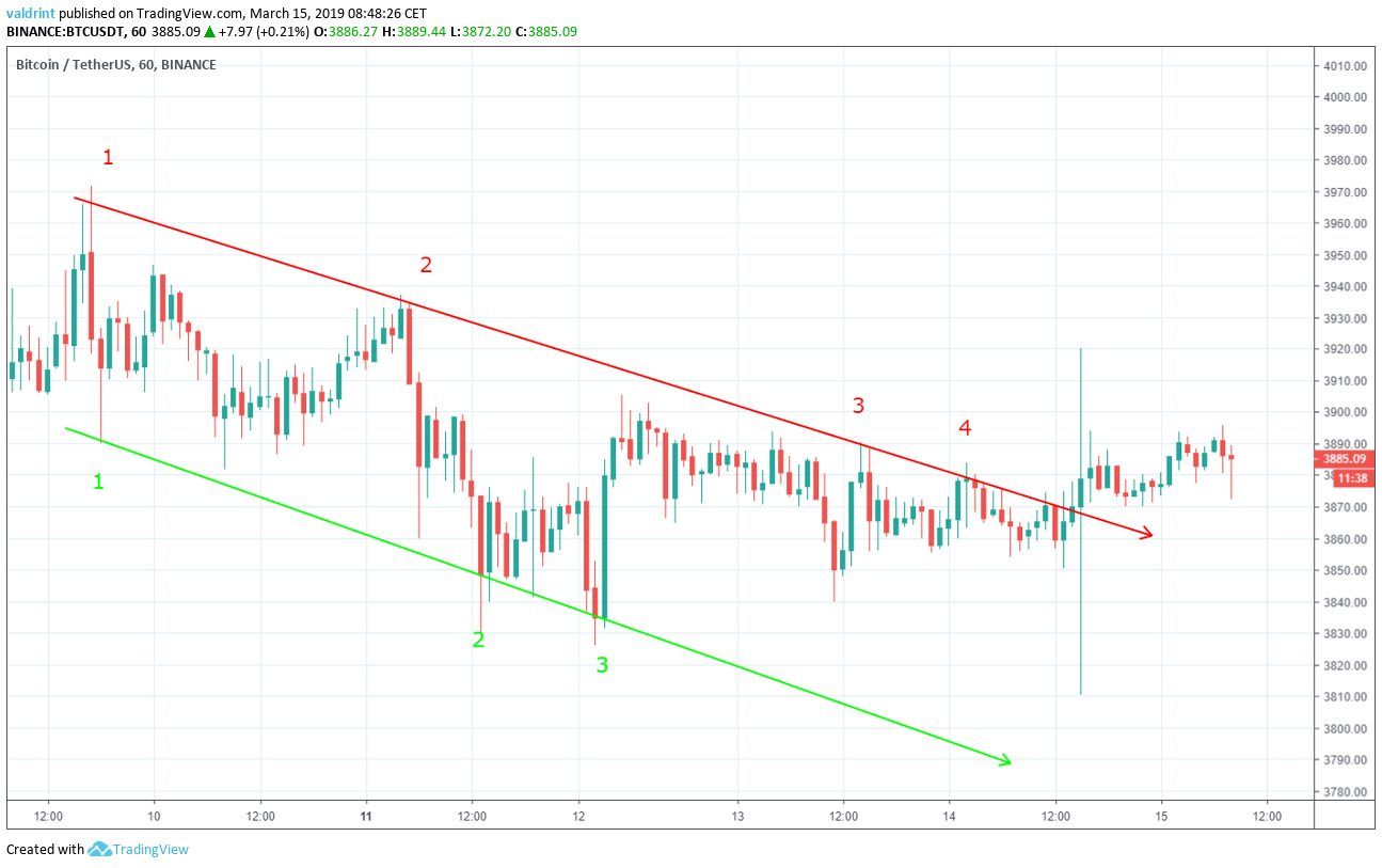Bitcoin Breakout