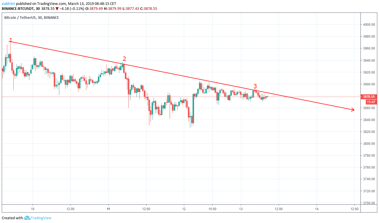 Bitcoin Price Analysis