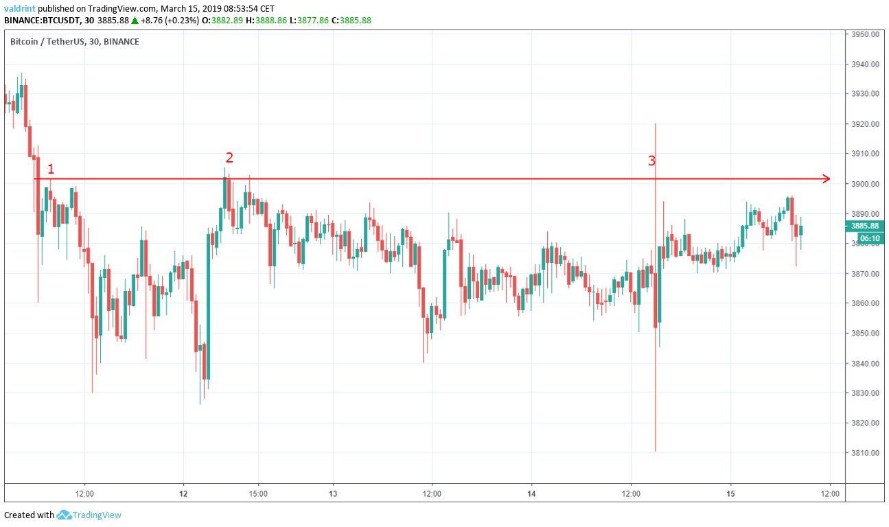 Bitcoin Resistance