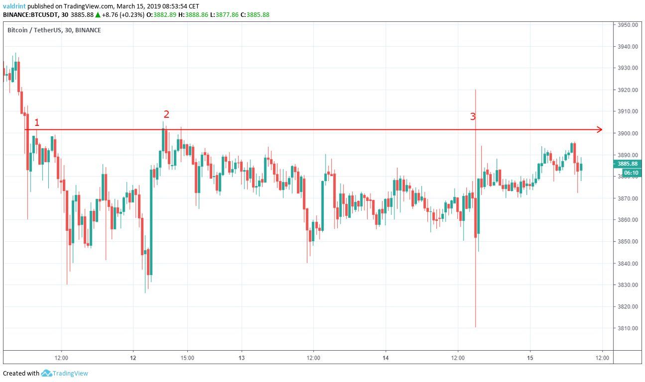Bitcoin Resistance