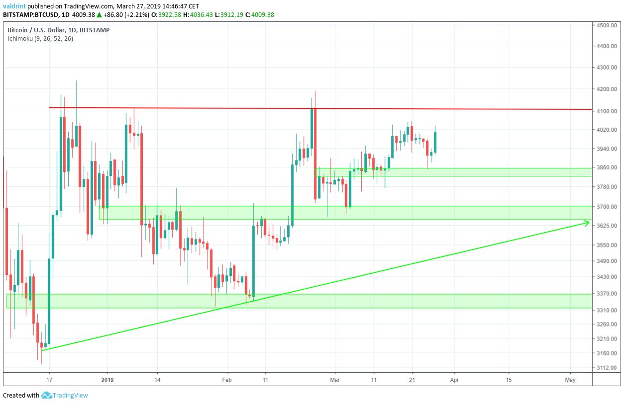 Bitcoin Reversal