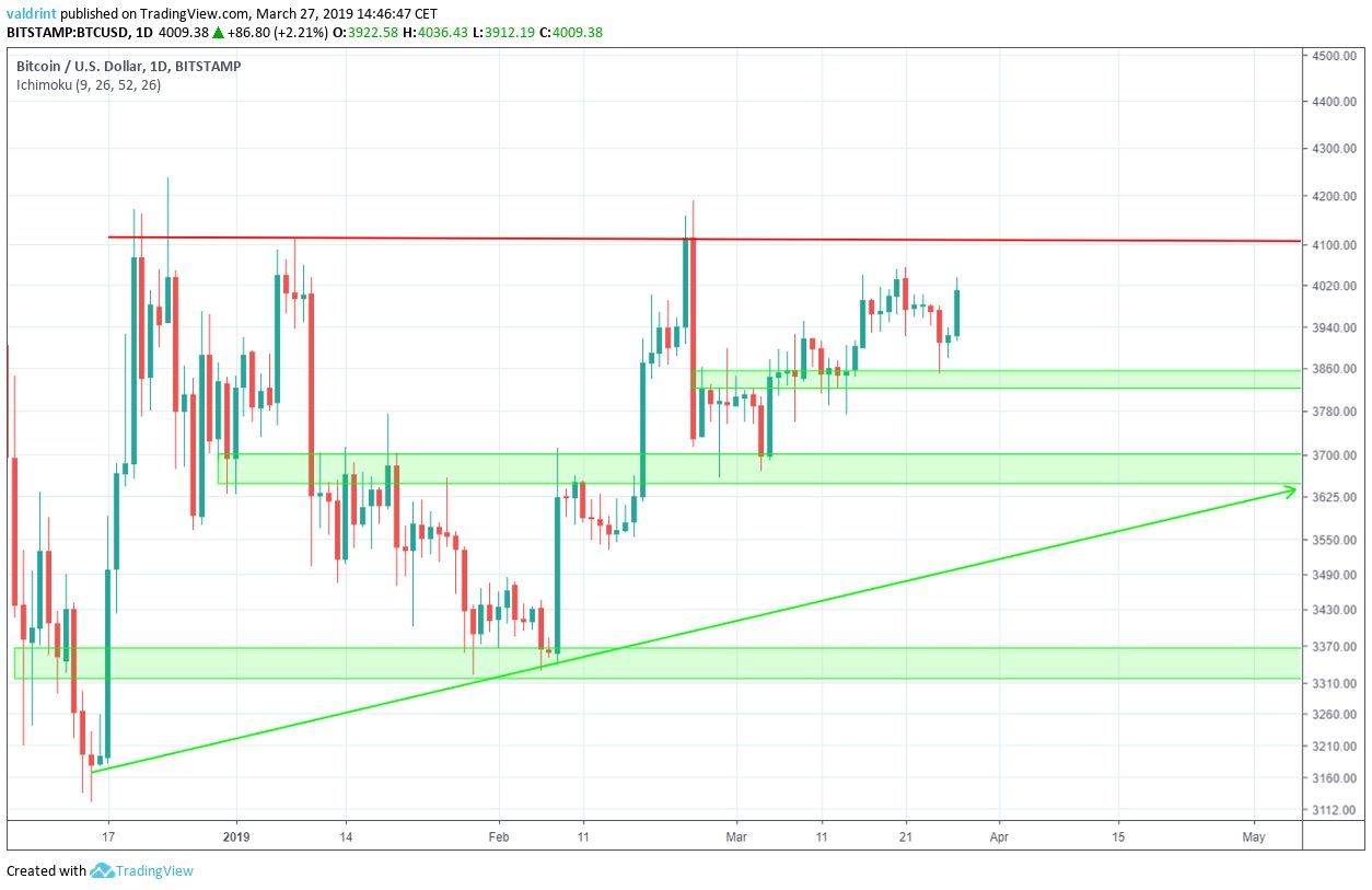 Bitcoin Reversal