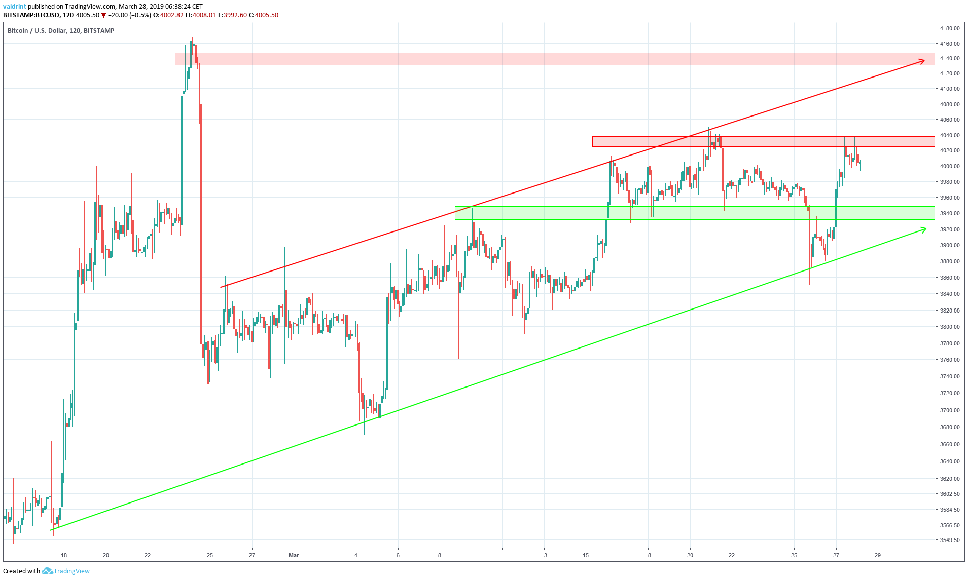 Bitcoin Reversal Areas