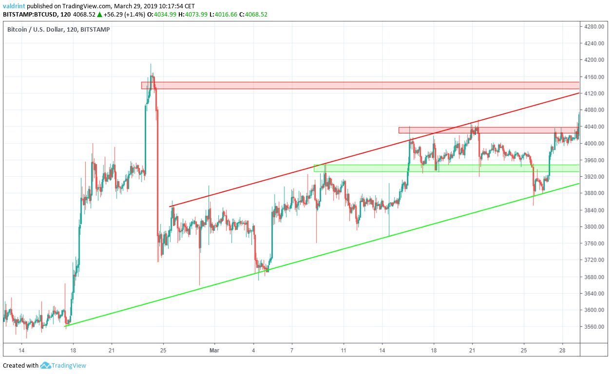 Bitcoin Reversal