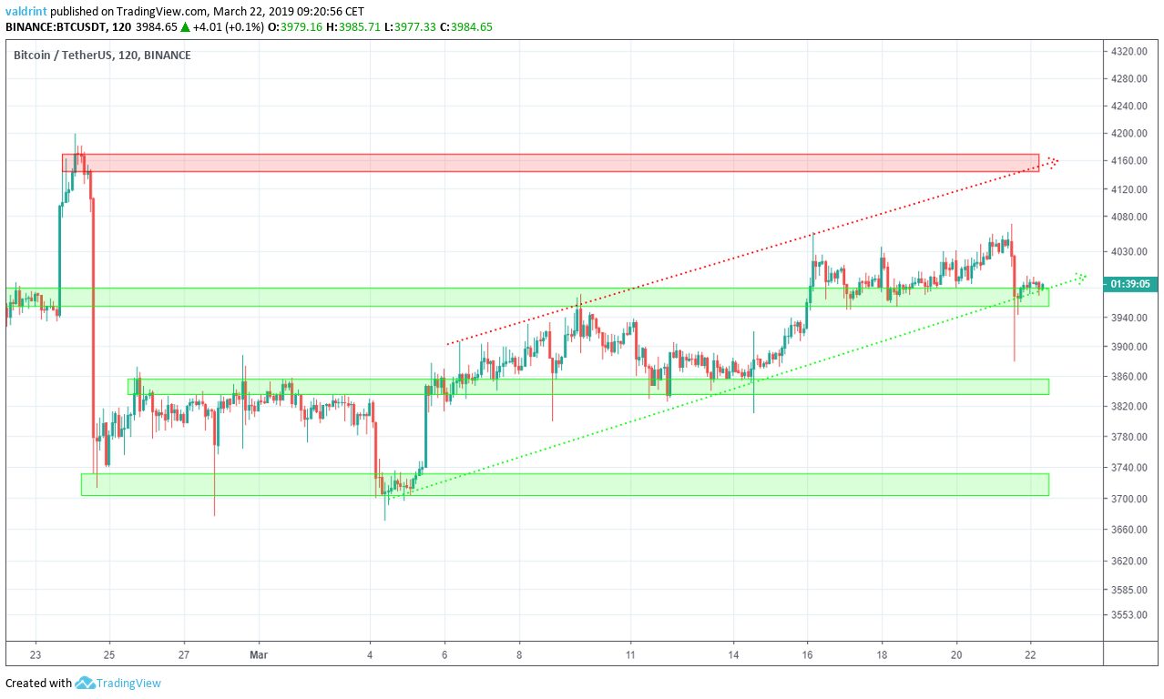 BTC Reversal