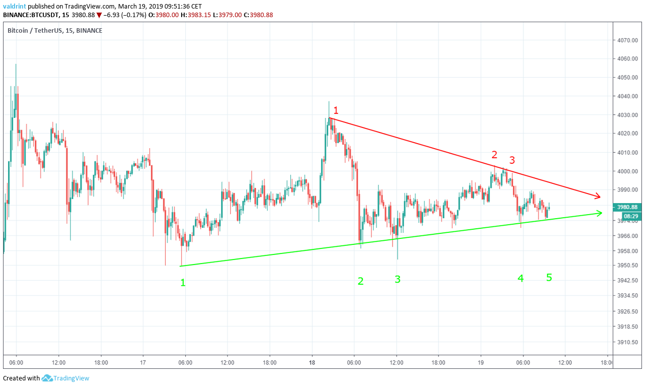 BTC Symmetrical Triangle