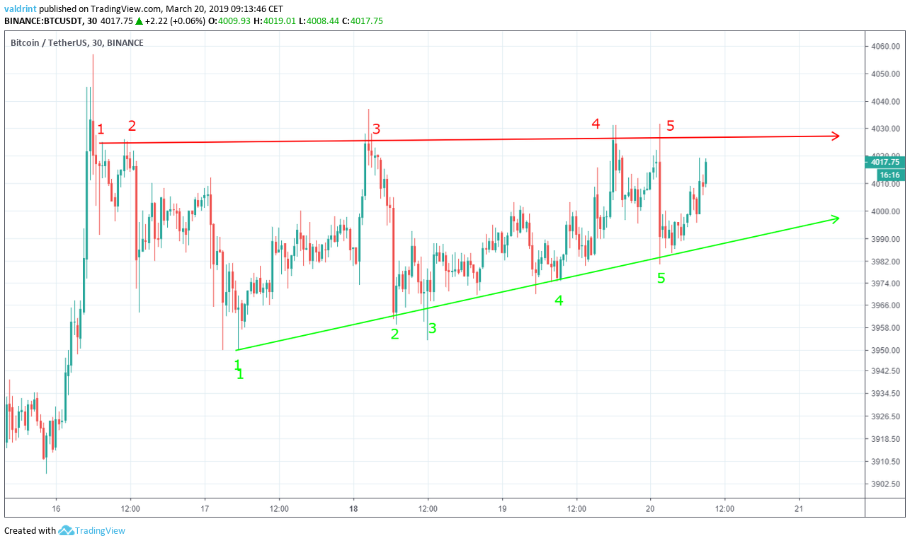 Bitcoin Ascending Triangle