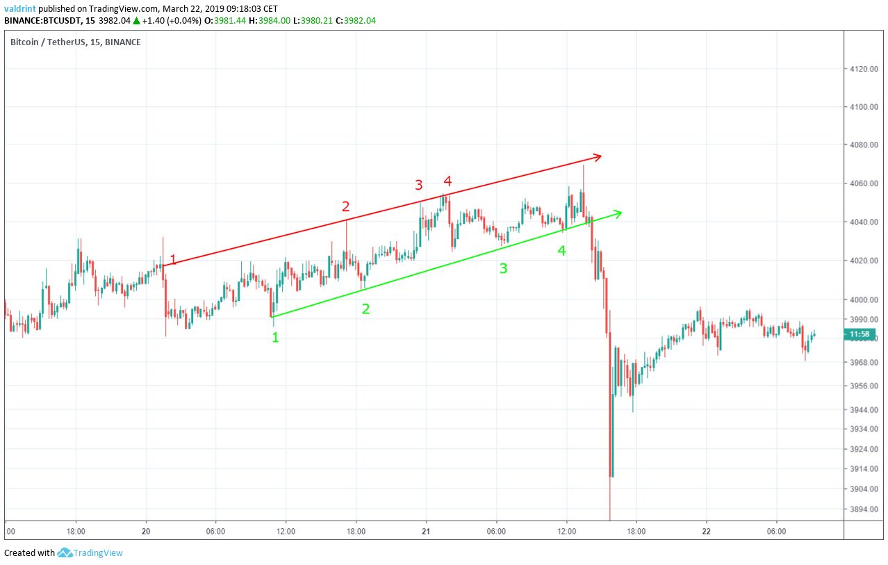 Bitcoin Channel
