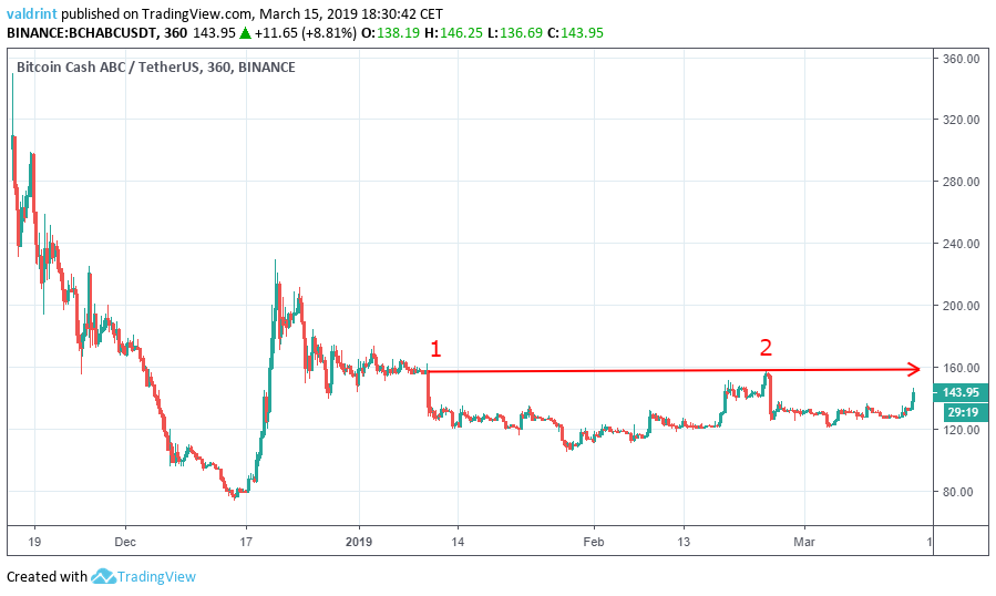 BCH Resistance