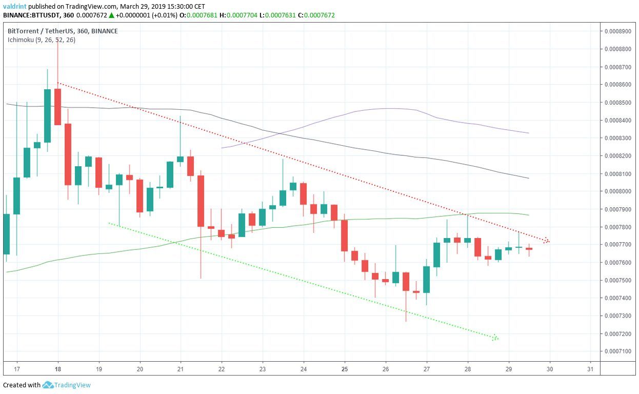 BTT Moving Averages