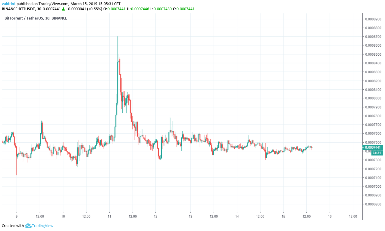 BTT Market Outlook