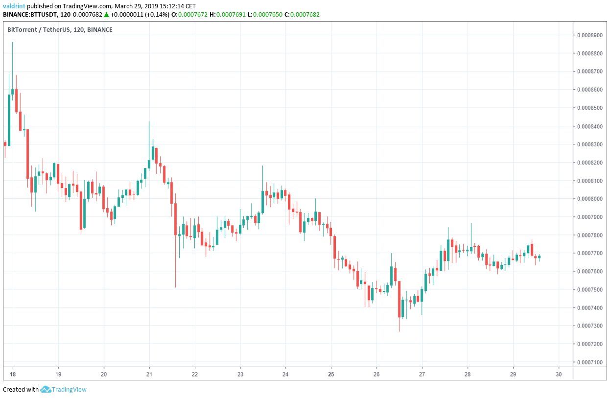 Bittorrent Price Outlook