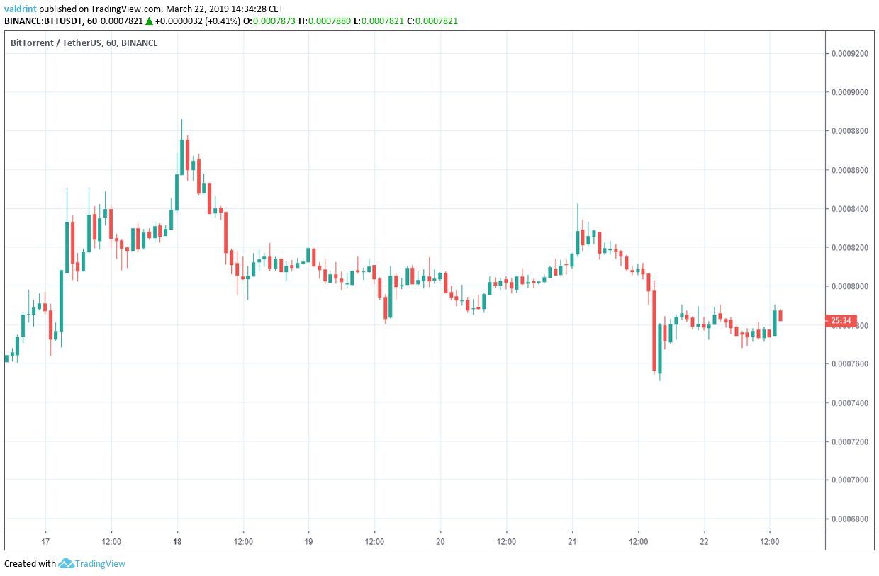 BTT Price Outlook