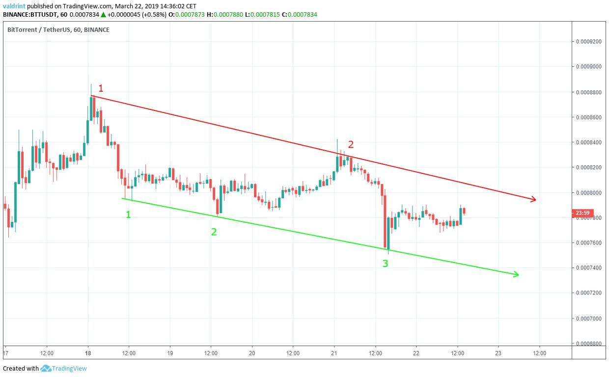 BTT Descending Channel