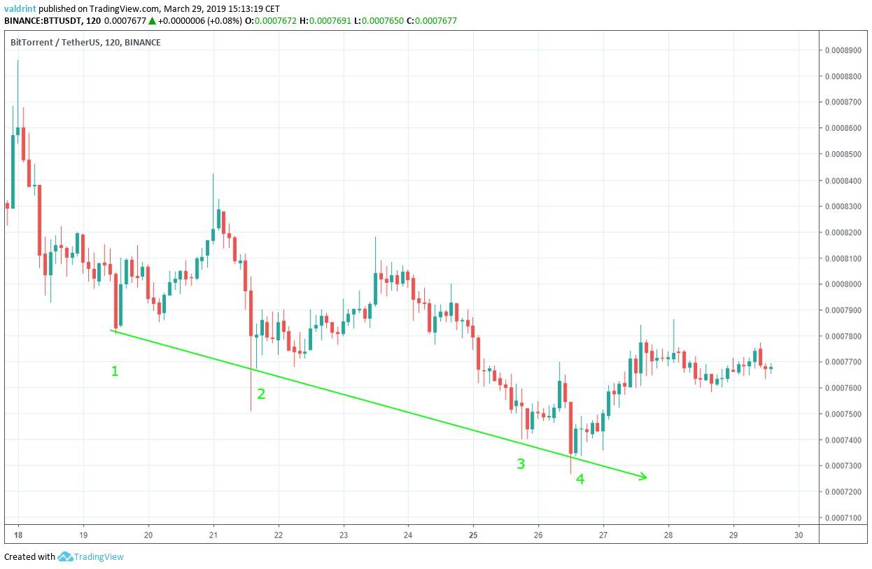BTT Descending Channel