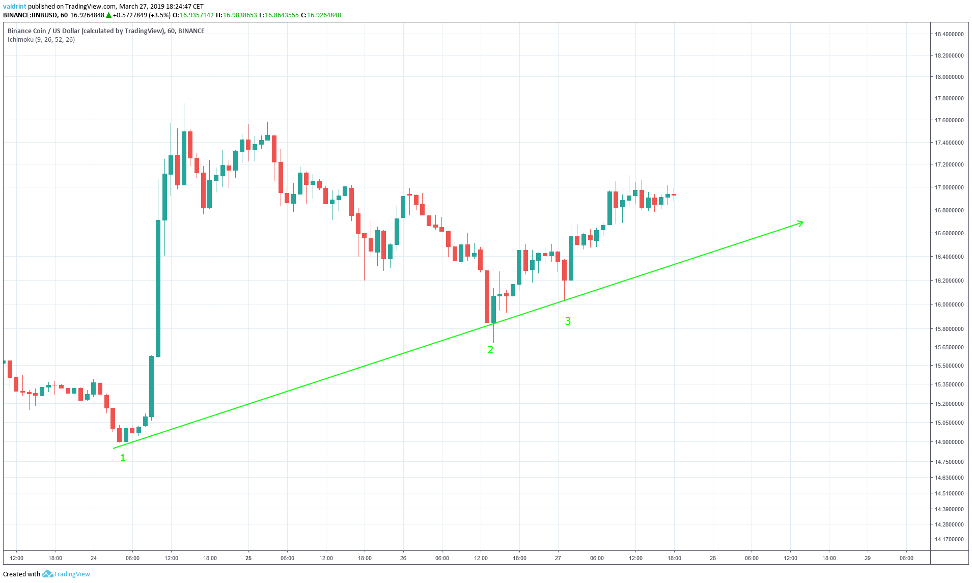 BNB Ascending Support