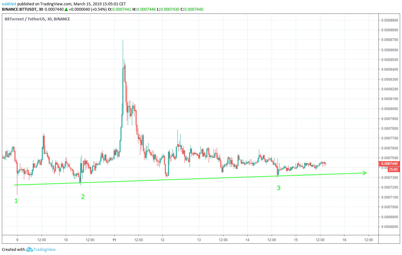 BTT Support line