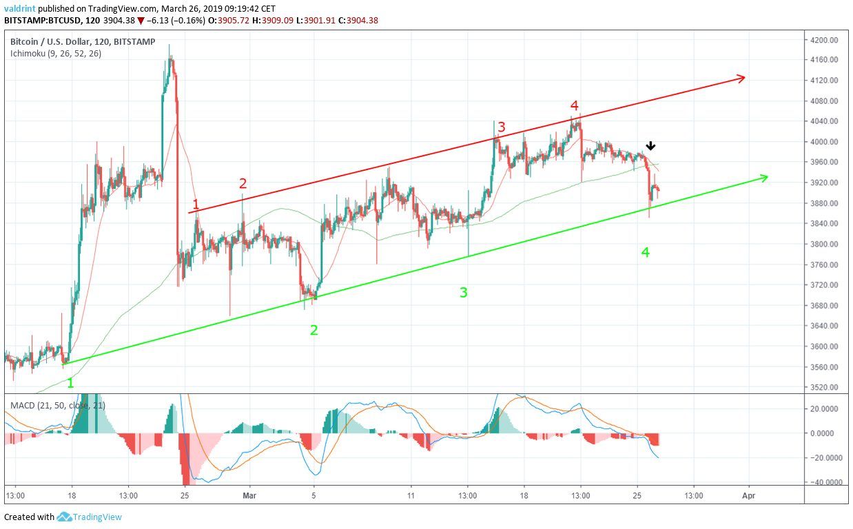 Bitcoin Moving Average