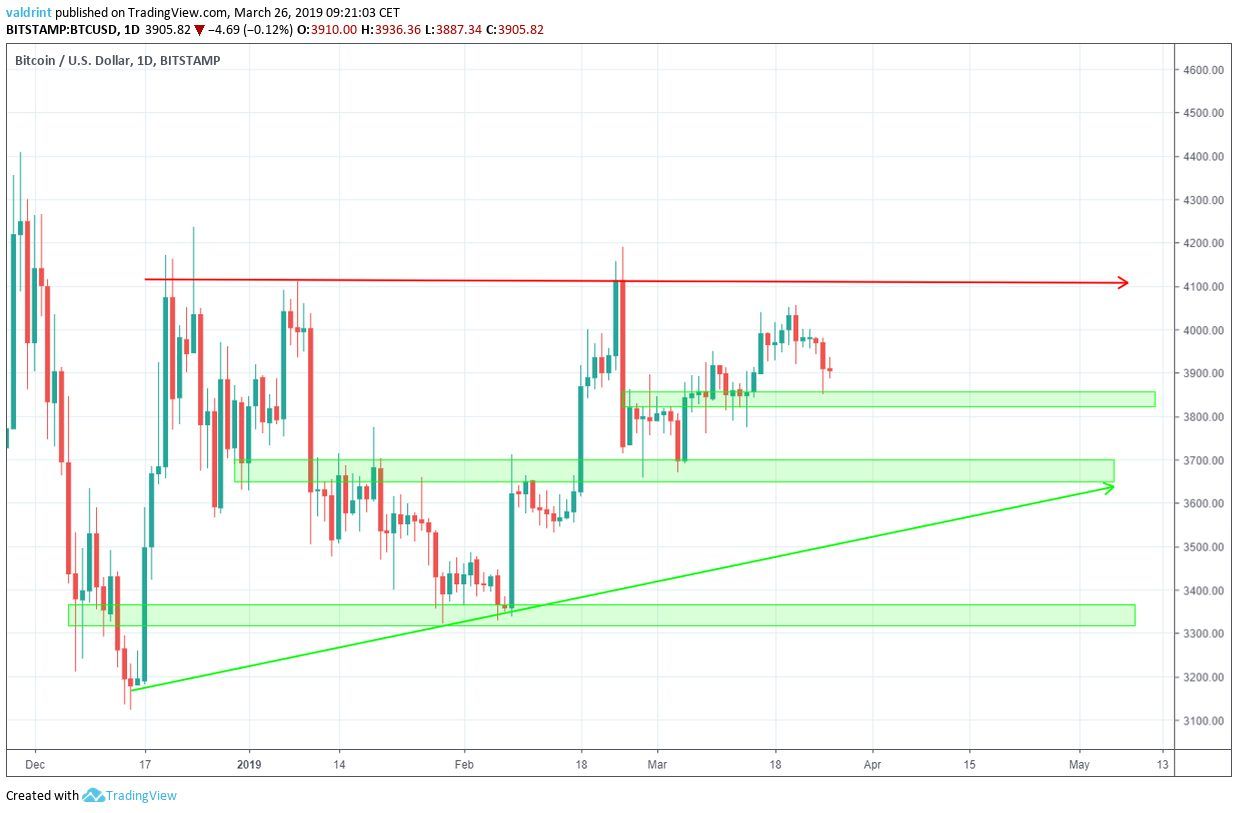 Bitcoin Reversal