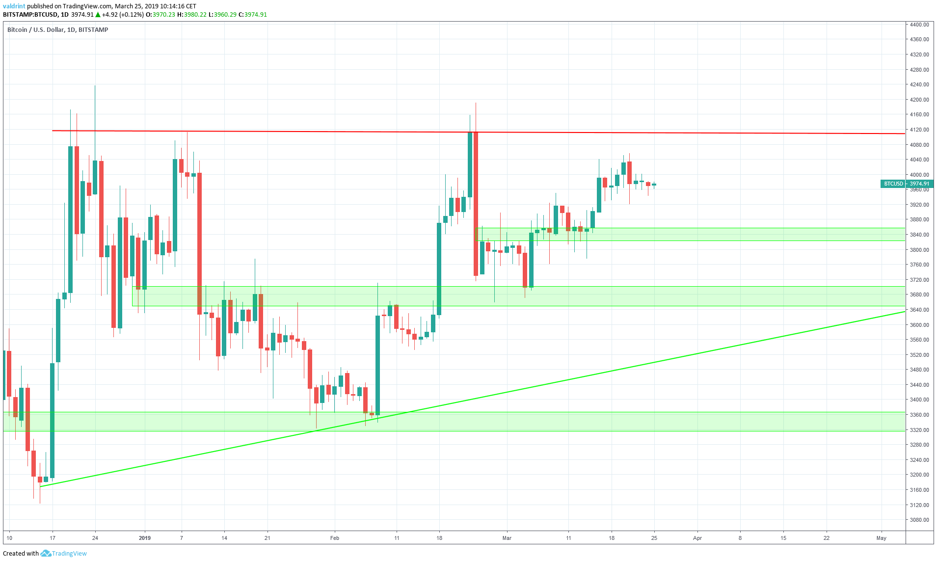 Bitcoin Support and Resistance