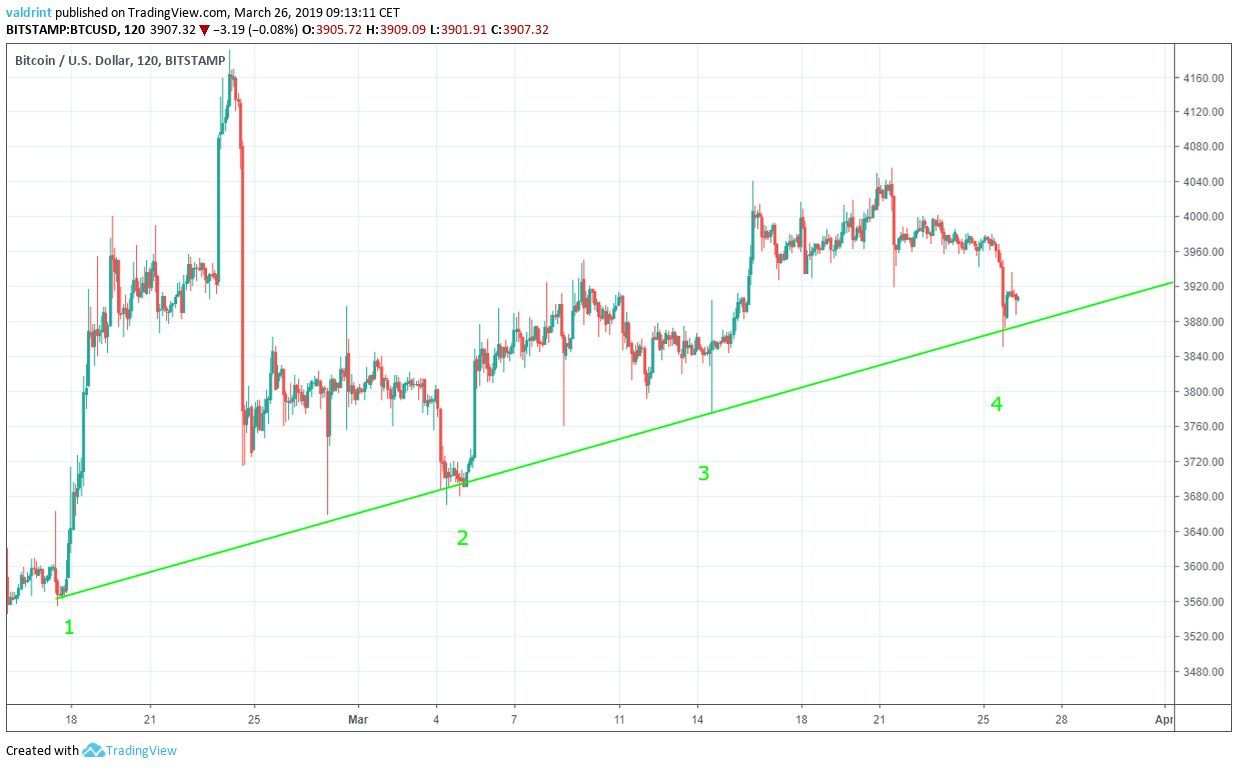 Bitcoin Ascending Support