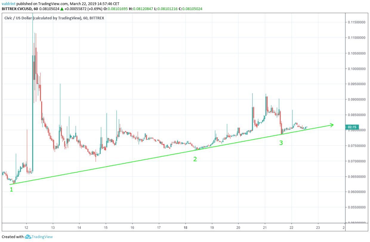 CVC Ascending Support