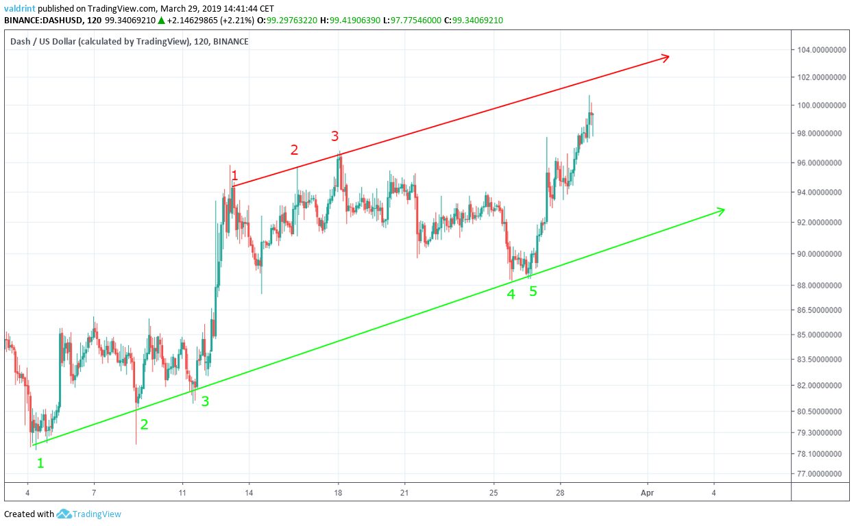 DASH Ascending Channel