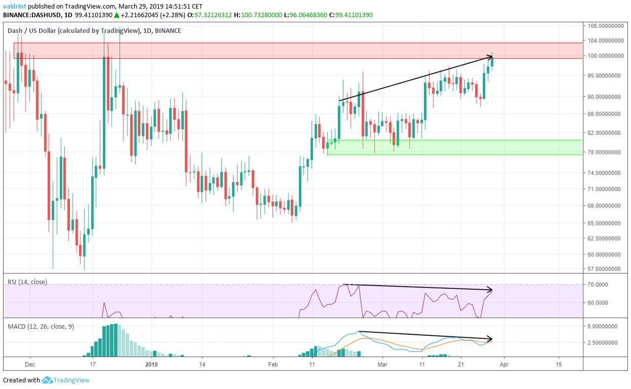 DASH RSI Divergence