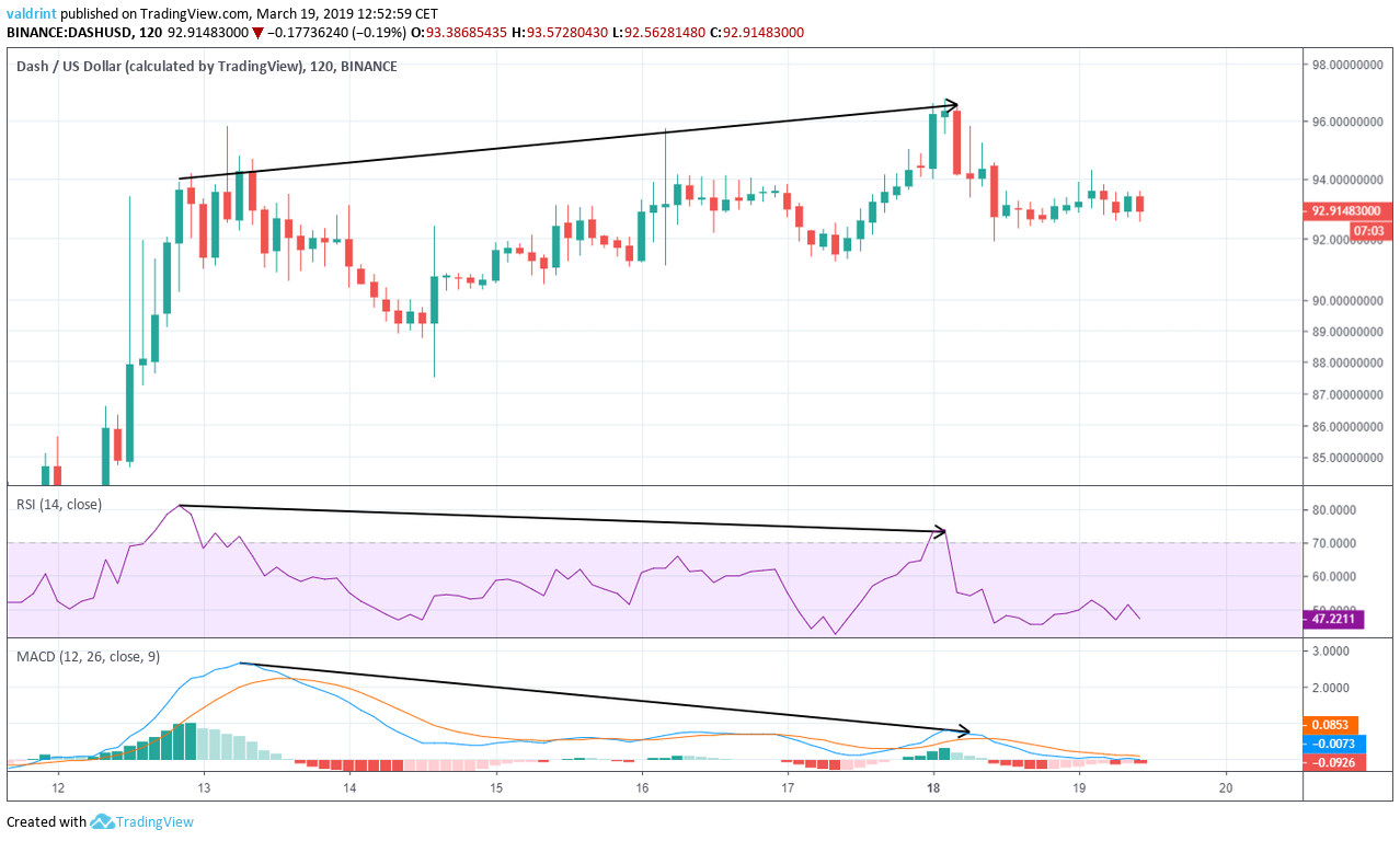 DASH Divergence