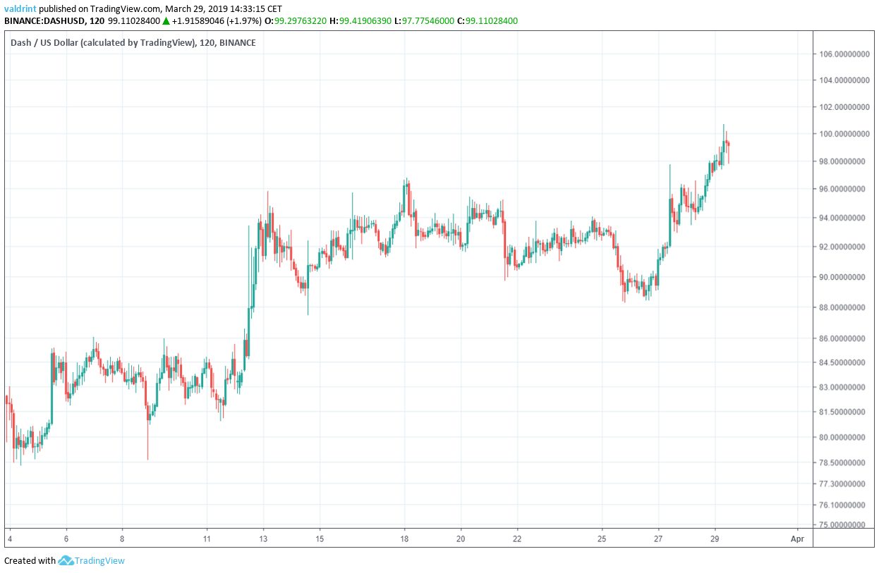 DASH Outlook