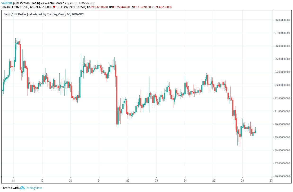 DASH Market Outlook