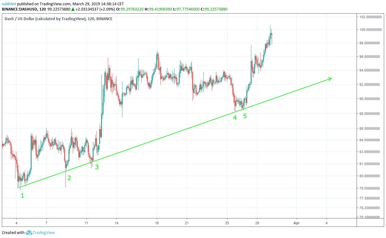 DASH Ascending Support