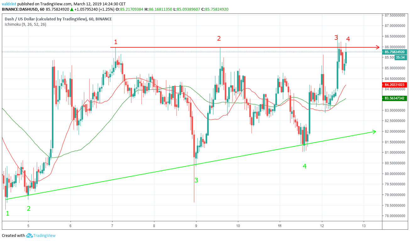 Dash Ascending Triangle