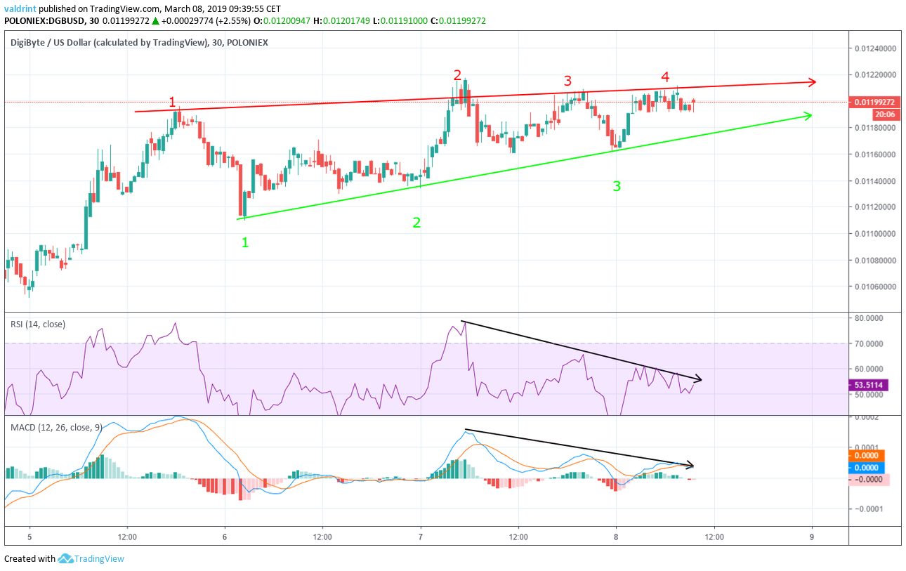 DGB Divergence