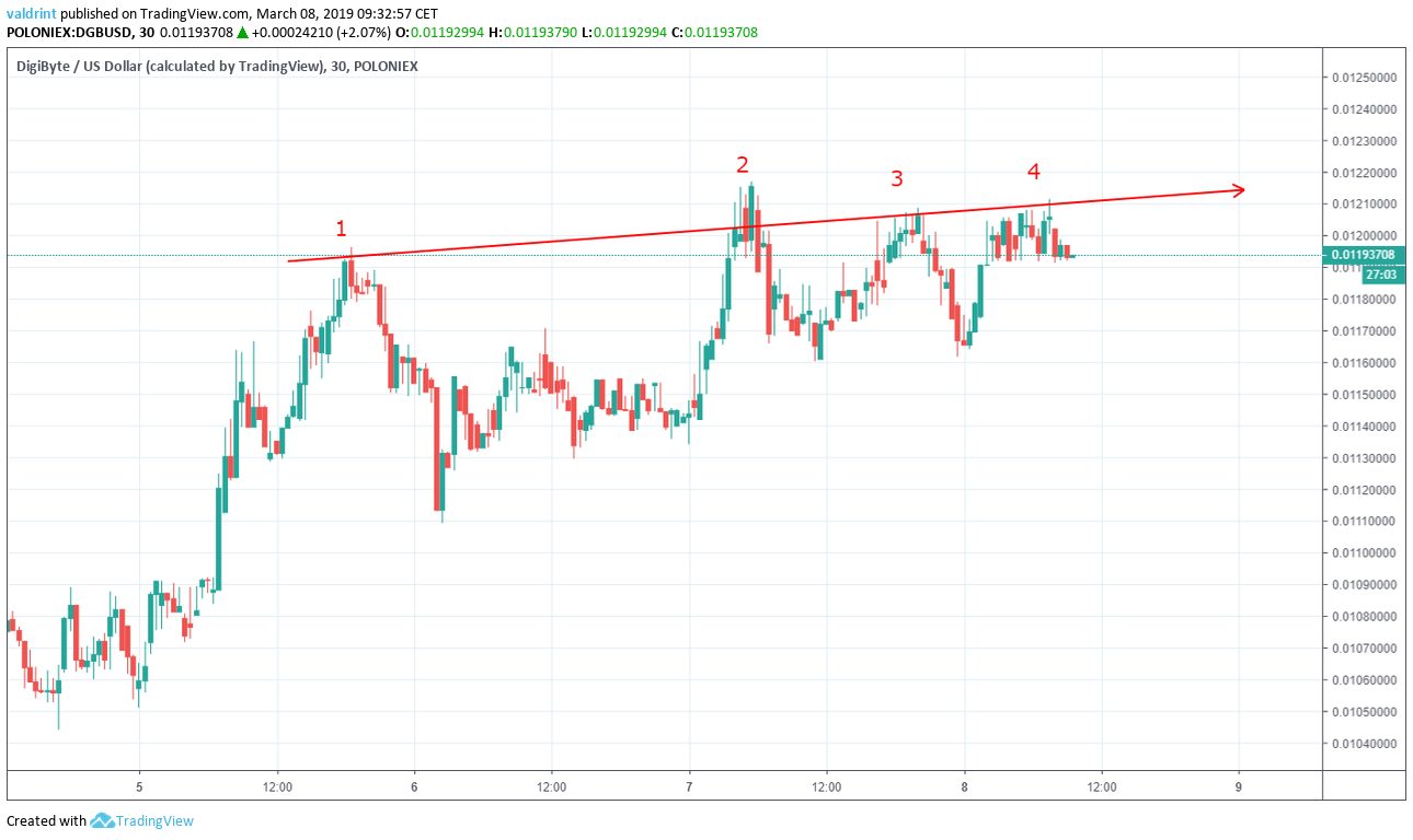 Digibyte Resistance Line