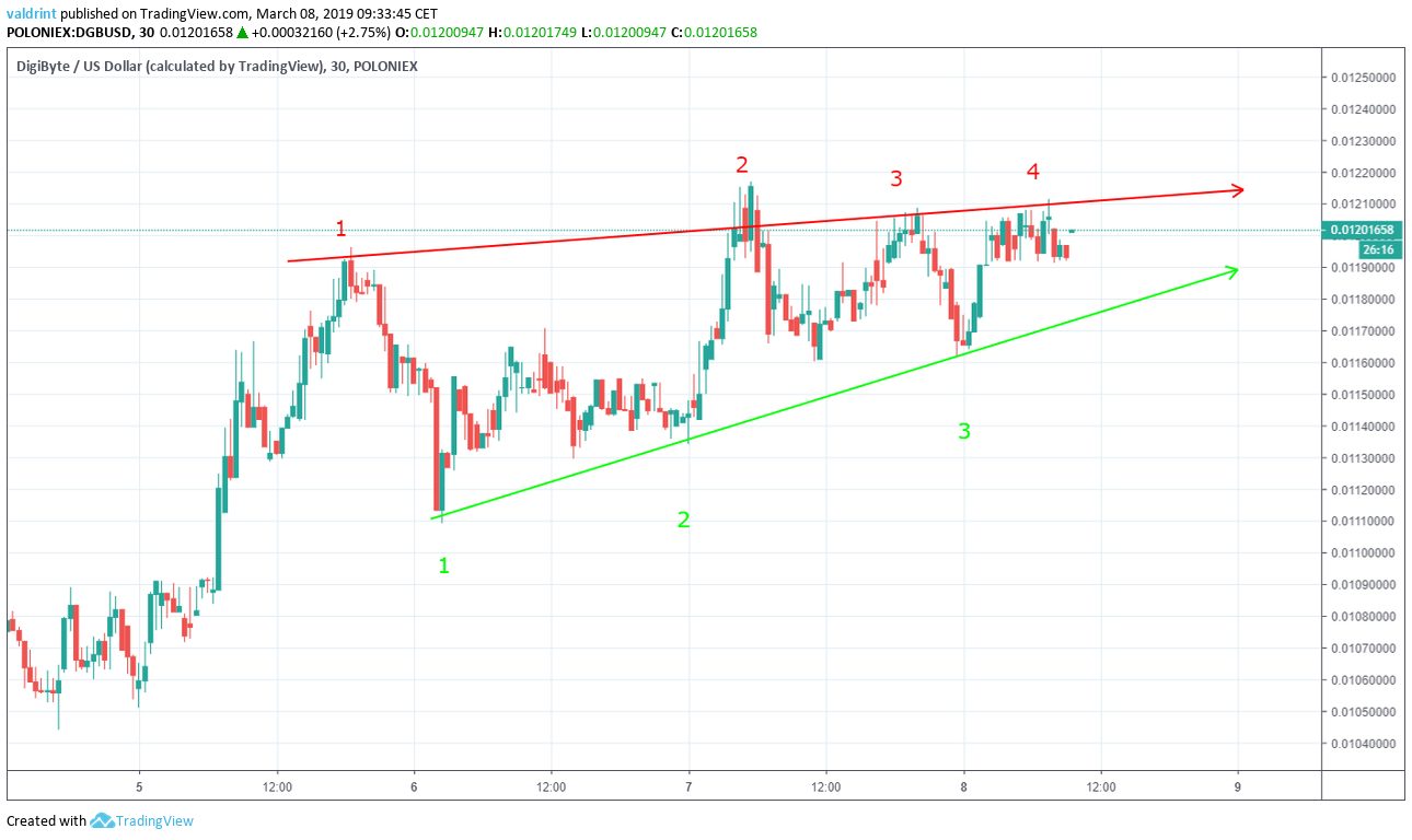 DGB Ascending Wedge