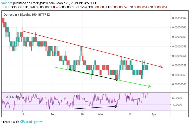 Dogecoin RSI