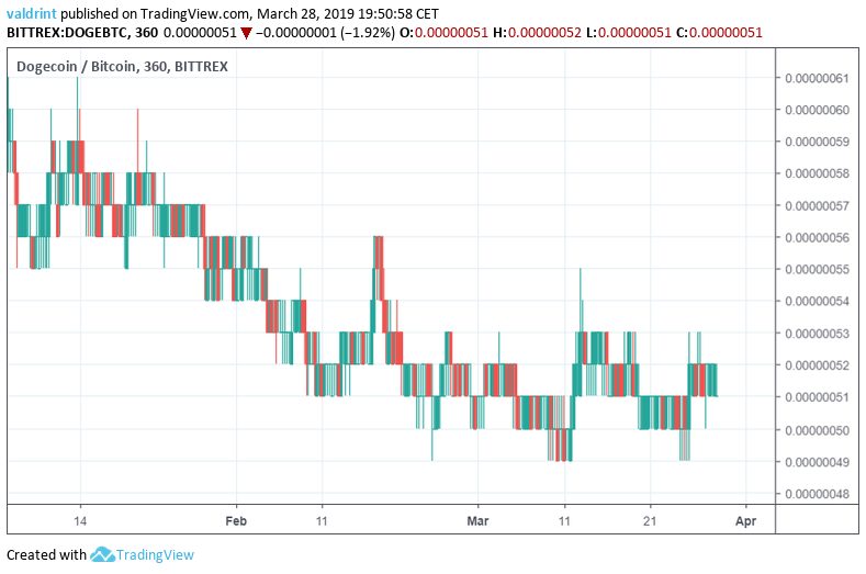Dogecoin Outlook