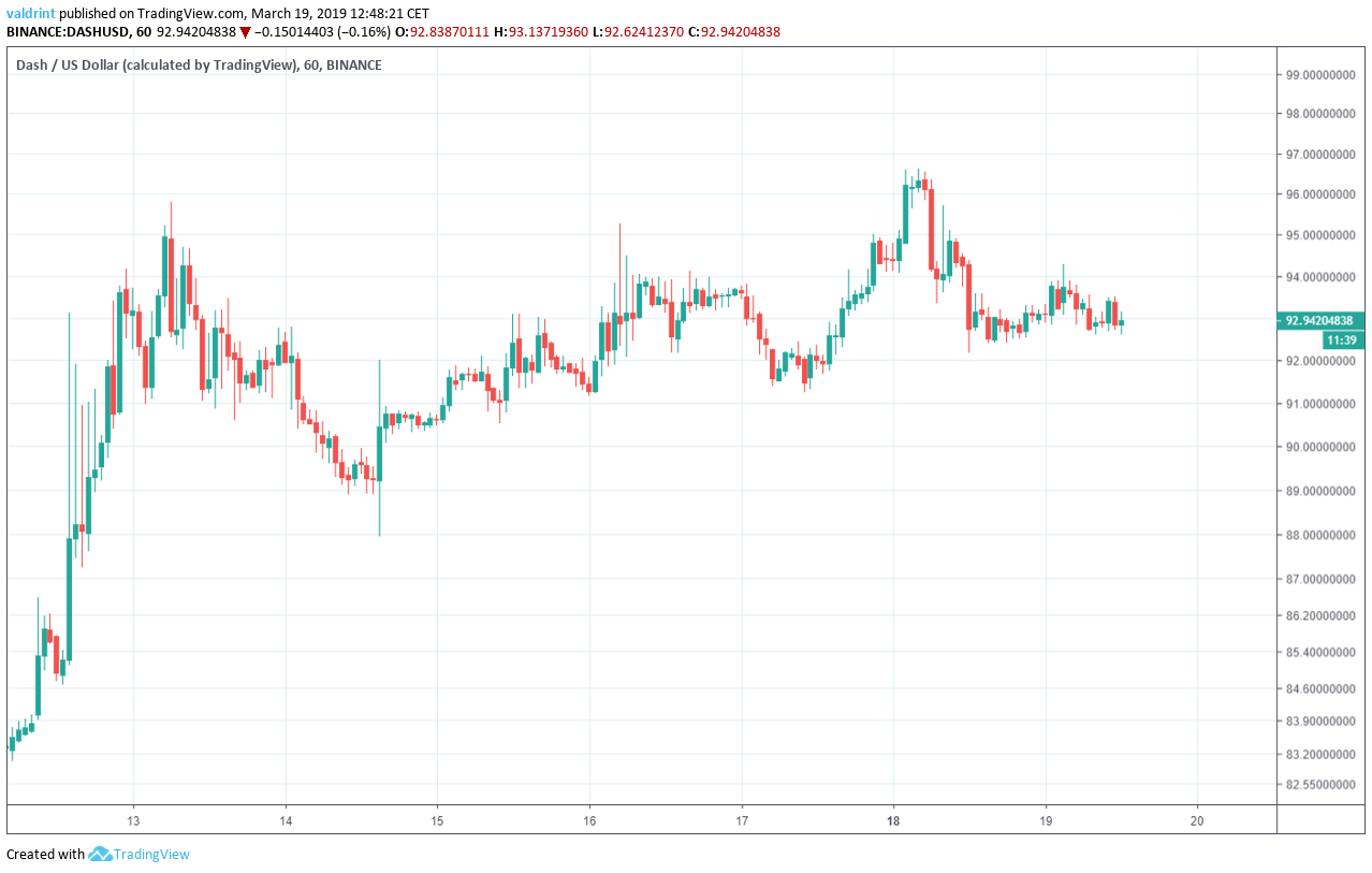 DASH Market Outlook