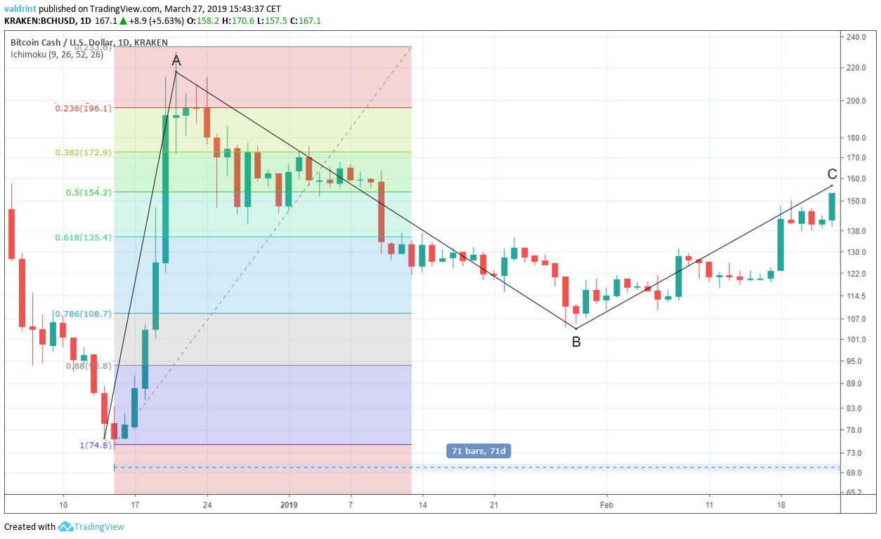 BCH Elliot Correction Wave