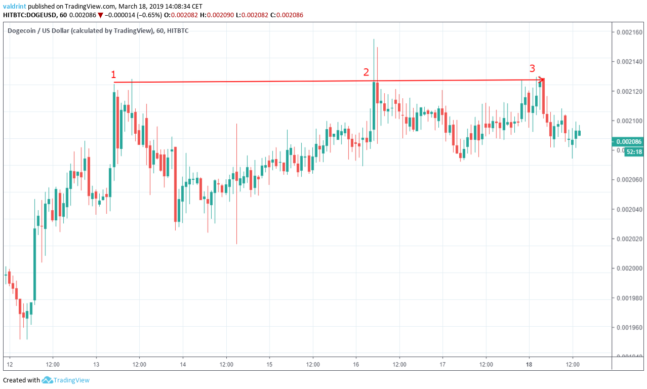 Dogecoin Resistance