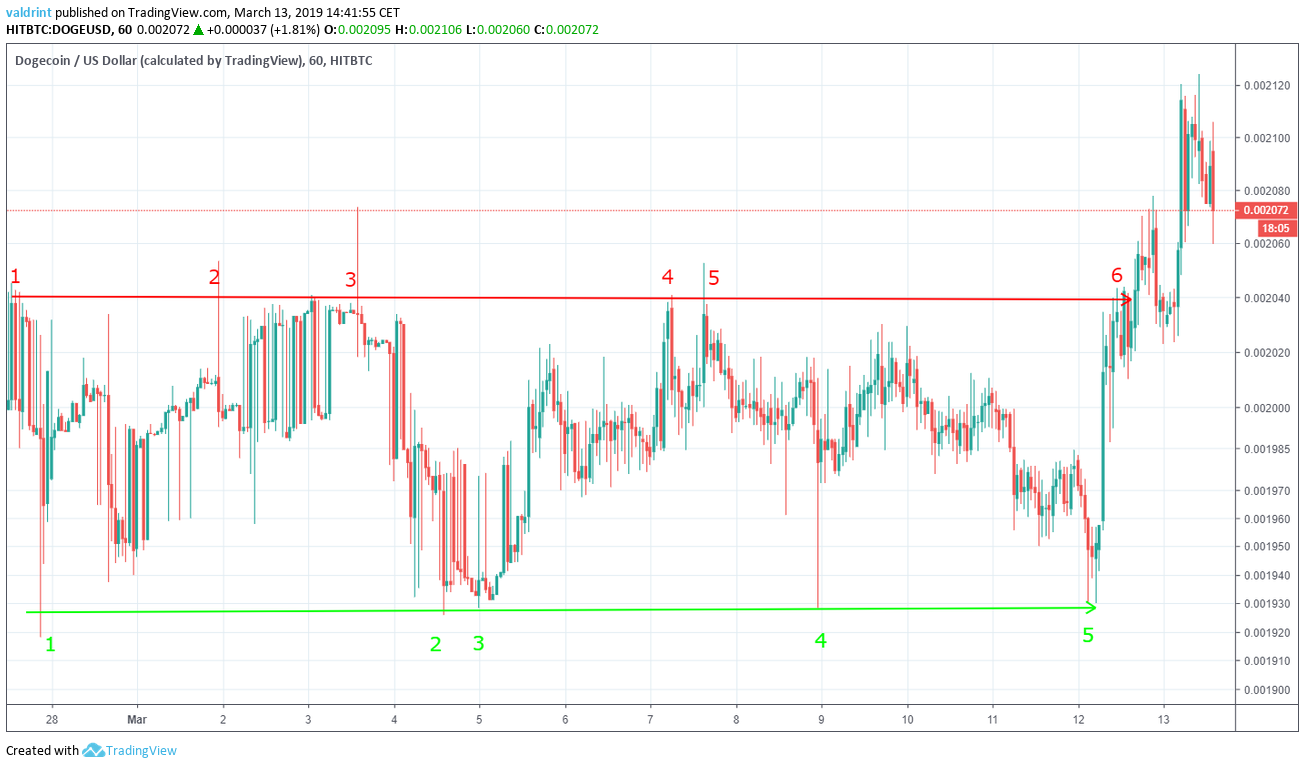 Dogecoin Resistance