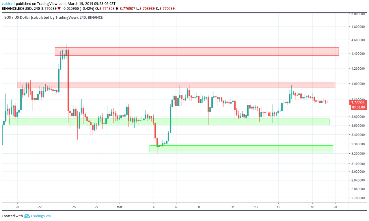 EOS Reversal Areas