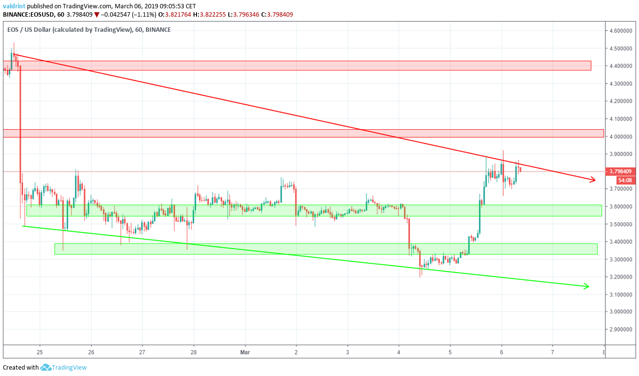 EOS Resistance areas