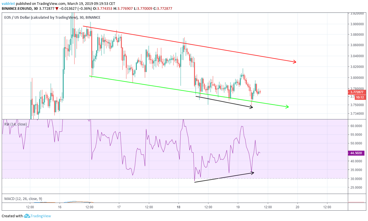 EOS Descending Channel
