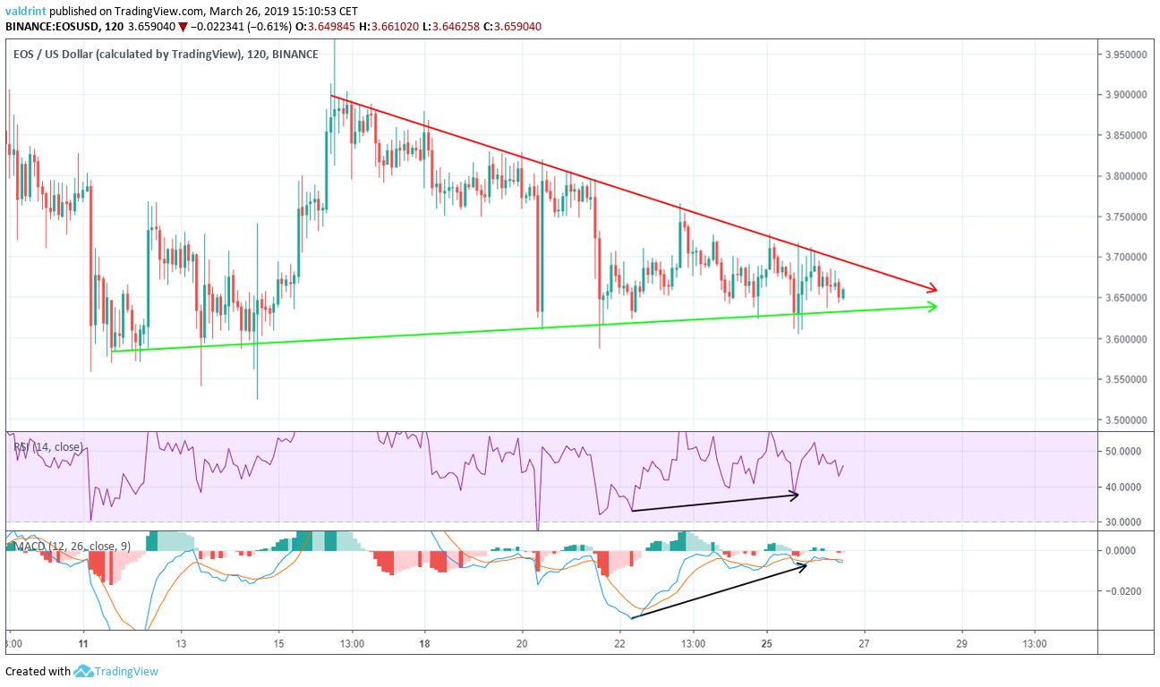 EOS Divergence